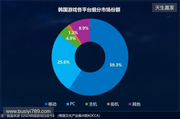 Playio 观察｜韩国手游市场进入深度竞争阶段，用户行为价值重塑增长逻辑